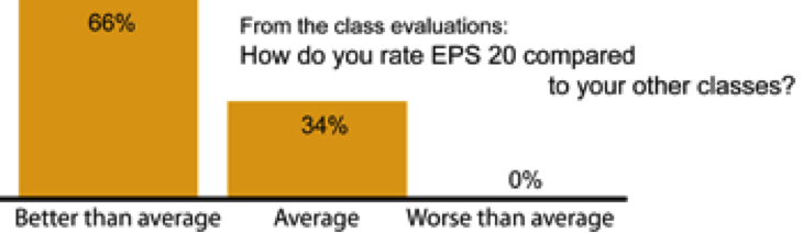 Chart captioned: From the class evaluations: How do you rate EPS20 compared to your other classes? 66 percent rate it better than average.